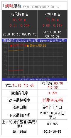 上调油价已是板上钉钉 油价时隔5年将再次进入8元时代