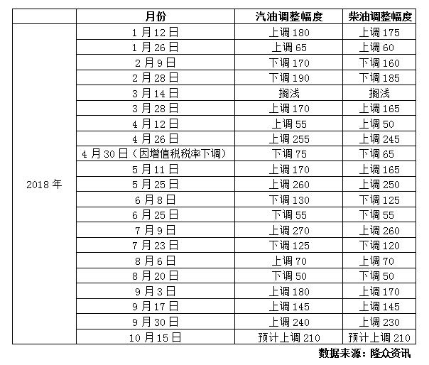 上调油价已是板上钉钉 油价时隔5年将再次进入8元时代